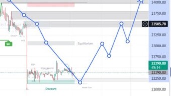 Increasing Profitability in Cryptocurrency Trading using Technical Analysis Techniques such as Quasimodo Pattern, Divergent Areas, and Smart Money Order Blocks