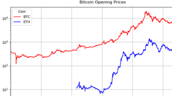 Beginner's Guide To Using Pandas For Bitcoin Analysis: Part 2
