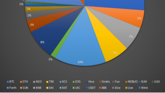 Crypto Portfolio Update May 2021: FORTH did save the month!