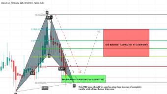 On Short Term Chart Wanchain (WAN) With Bitcoin Pair Has Formed Bullish BAT Pattern And Ready To Take Upto 17.5% Bullish Move