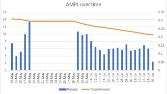 How to turn $14 into $10 - My AMPL Journey