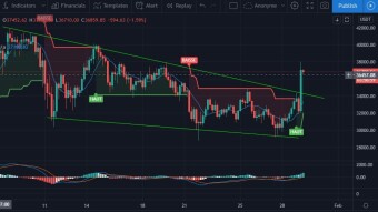 Why Bitcoin Jumped , Frm 31.9k to 37.k In Expecting 40k Again?
