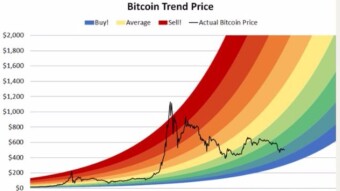 Is this the best time to buy Bitcoin? The answer is in the Bitcoin Rainbow Chart.