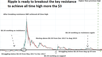 Ripple (XRP) Is Ready To Breakout The Key Resistance To Achieve $3 The All Time High