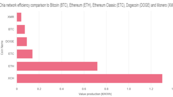 Chia network efficiency comparison to Bitcoin (BTC), Ethereum (ETH), Ethereum Classic (ETC), Dogecoin (DOGE) and Monero (XMR)