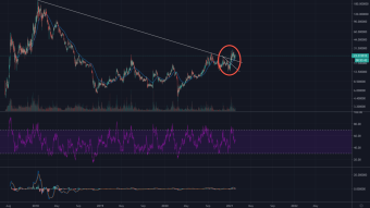 Neo TA... is it time to buy some NEO?