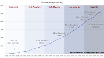 Wondering Why Bitcoin Adoption Is Taking So Long? It’s Because Most People Need To See for Themselves the Need for Bitcoin.
