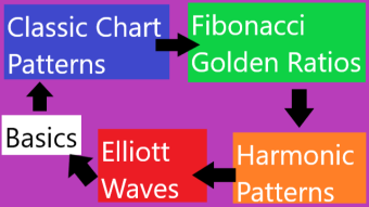 Intermediate Financial Technical Analysis even in Crypto