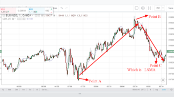 Least Square Moving Average:How to analyze the direction of the financial market using LSMA