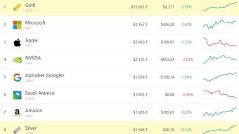 Top 10 Market Cap Around the World | Starts with Gold | Being Caught by Bitcoin