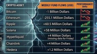 Massive Capital Outrun: $1.2 Billion Flees Bitcoin and Ethereum as Wall Street Reverses After a 6-Week Winning Streak