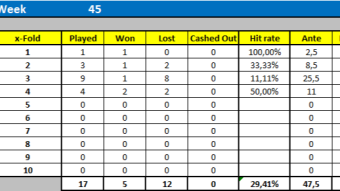 Super Sunday (ROI 499%), super week 45 (ROI 61%)!