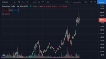 Litecoin Gained A New All-Time High