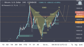 BTC - Bat Pattern About To Complete
