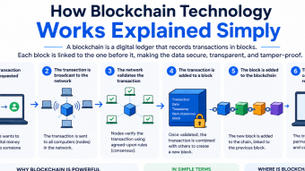 How Blockchain Technology Works Explained Simply