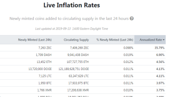 Altcoin inflation has been a major drag on prices!