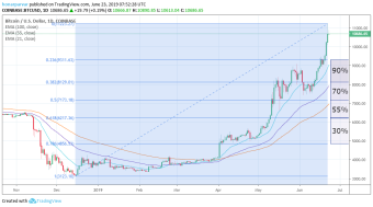 Bitcoin retracement probability update June 23rd '19