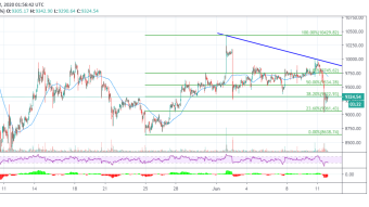 Bitcoin Price Analysis: BTC/USD Plummets To $9,200, Is The Volatility Back?