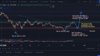 BTC Bull Scenario Probably Ignores 29,300 Bottom, Pullback, Prediction.
