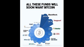 Is Bitcoin the future? Banks are convinced of this