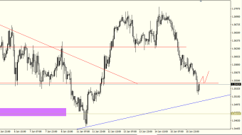 GBPUSD important level