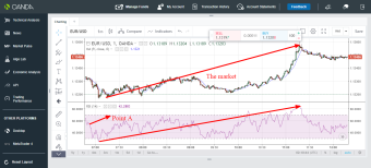 Using Relative Strength Index(RSI) to trade the financial market
