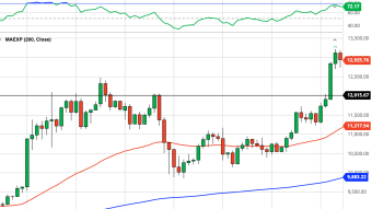 Bitcoin Daily Price Forecast (10/26/20) - Bear Trap at $13,000?