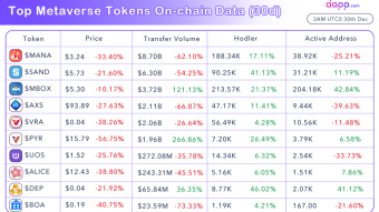 Top Metaverse Tokens On-chain Data in Dec