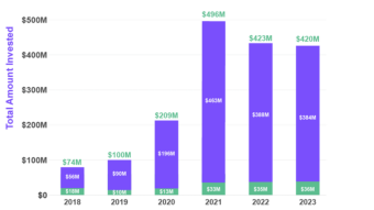 StartEngine Raises That Intrigue Us - February 2024 (Prior Bet Goes Public)