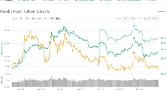 Huobi Pool Token - Easily receive rewards in 14 different cryptos