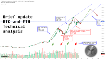 Brief Technical Analysis BTC and ETH - Mar 8
