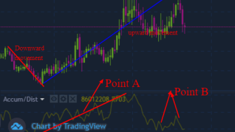 Trading the cryptocurrency market using Accumulation/Distribution indicator