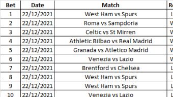 Betting Results 22/12/2021 - 28/12/2021