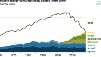 Renewable Energy Outpaced Coal After 130 years in the US