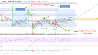 ETH/USD - Complete review - November 2019