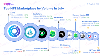 🏆 Top NFTs Marketplace by Trading Vol in July - X2Y2 Flipped OpenSea!