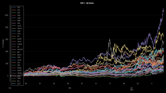 I created Bull Market mode for my trading simulator - practice on 30 hottest assets in last months
