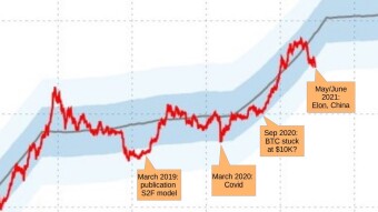 Why the S2F Stock to Flow model for Bitcoin holds and why you should buy in NOW.