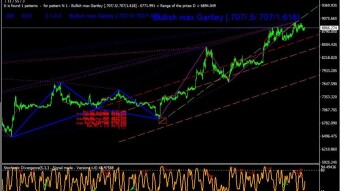 BTC USD H1 CHART FIBONACCI HARMONIC PATTERNS