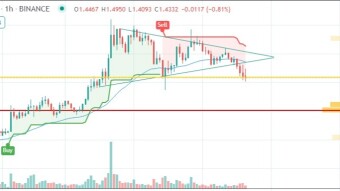 BTC, Alts showing weakness going into Mercury - Saturn conjunction.