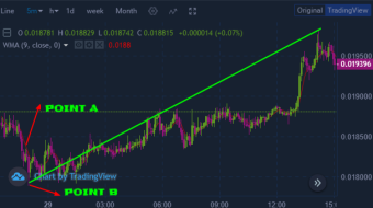 Trading cryptocurrency market using moving average weight indicator