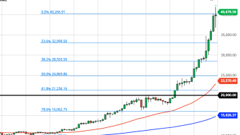 Bitcoin Daily Price Forecast (1/11/20) - Brace for a 30% Correction