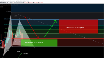 Alpha Finance Lab formed bullish Gartley for upto 34.5% move