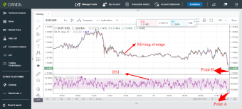 EUR/USD trading idea using RSI and moving average