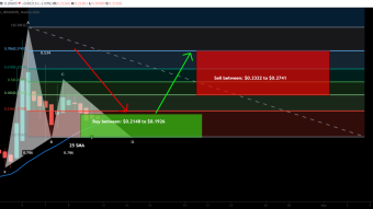 Perlin (PERL) formed bullish Gartley for upto 42% rally