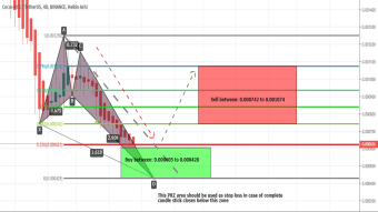 Cocos-BCX (Cocos) Has Formed Bullish Butterfly And Ready To Take Bullish Divergence For Upto 150% Big Gains