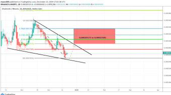 Chainlink / Bitcoin Has Completed Bullish Setup By Hitting The Falling Wedge Support