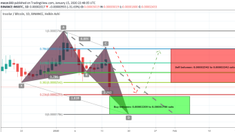 Insolar (INS) Has Completed Formation Of Bullish Butterfly And Ready For Upto 87% Bullish Rally Very Soon