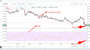 USD/CHF trading thought using RSI and moving average