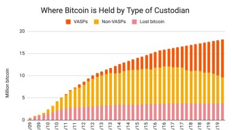 60% Of BTC Held As Long Term Investment, What About Other 40% ? Breakdown Of Total Bitcoin Supply